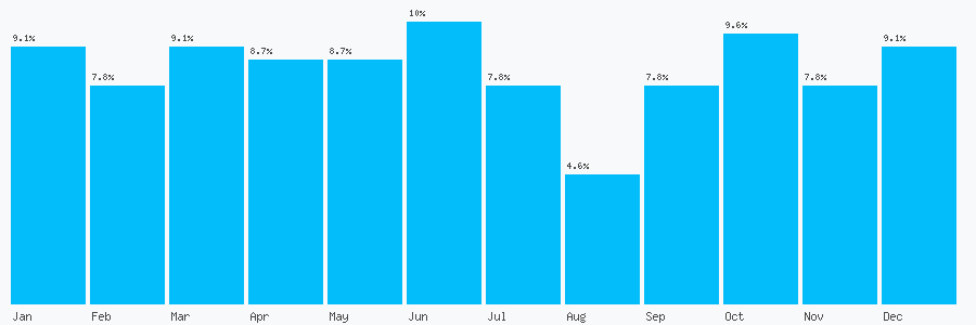 Number popularity chart 7922150998