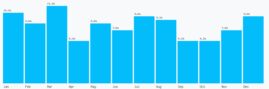 Number popularity chart 7910400176