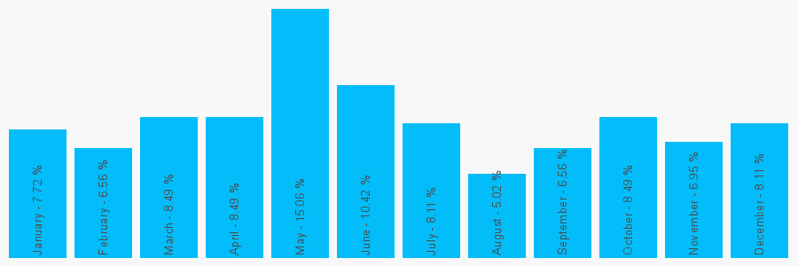 Number popularity chart 7921998136