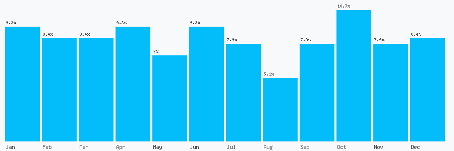 Number popularity chart 1439631851