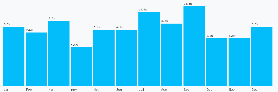 Number popularity chart 1412702632