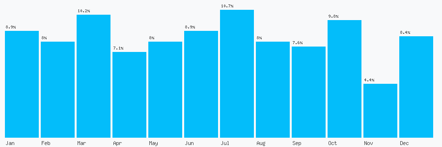 Number popularity chart 7921835422