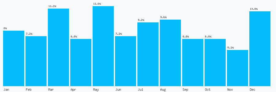 Number popularity chart 7786982240