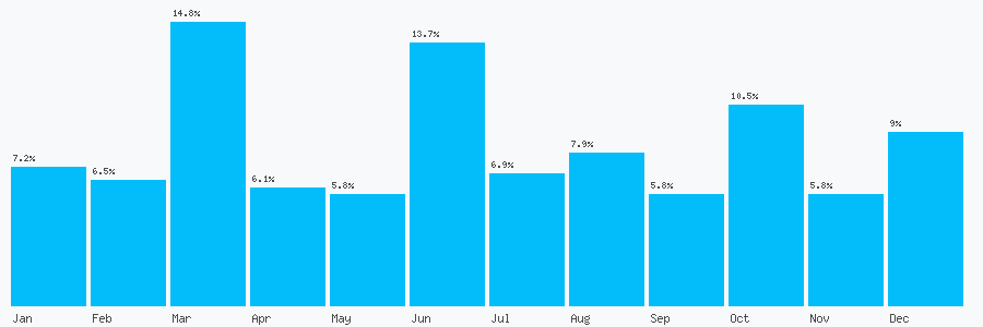 Number popularity chart 7802400444