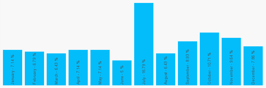 Number popularity chart 1418896550