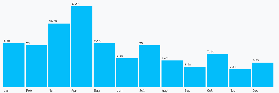 Number popularity chart 2083971262