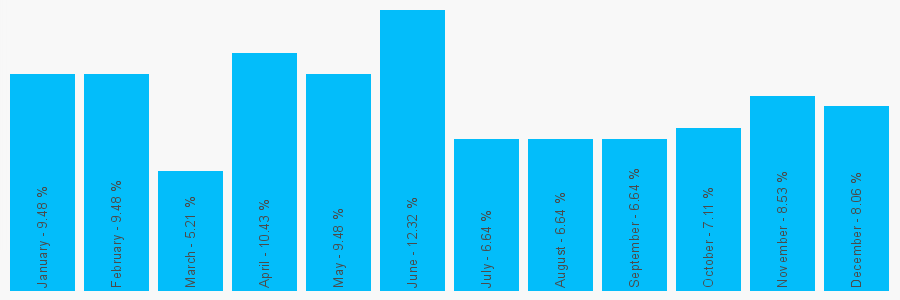 Number popularity chart 1258268572