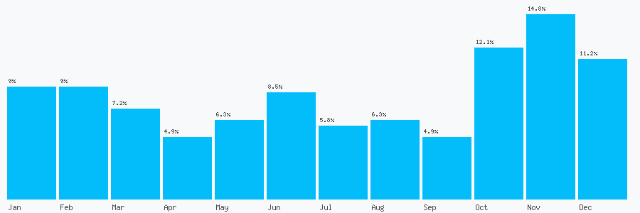 Number popularity chart 7715388015