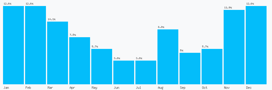 Number popularity chart 776459456