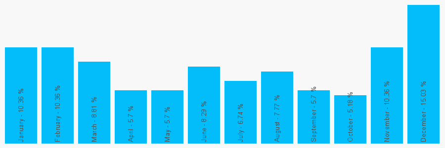 Number popularity chart 1983811111