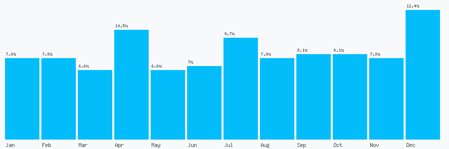 Number popularity chart 7960376339