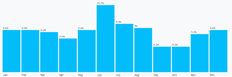 Number popularity chart 7927727746