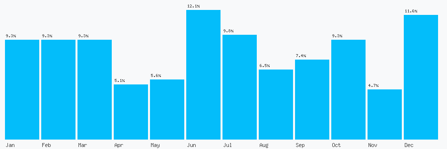 Number popularity chart 7718254259