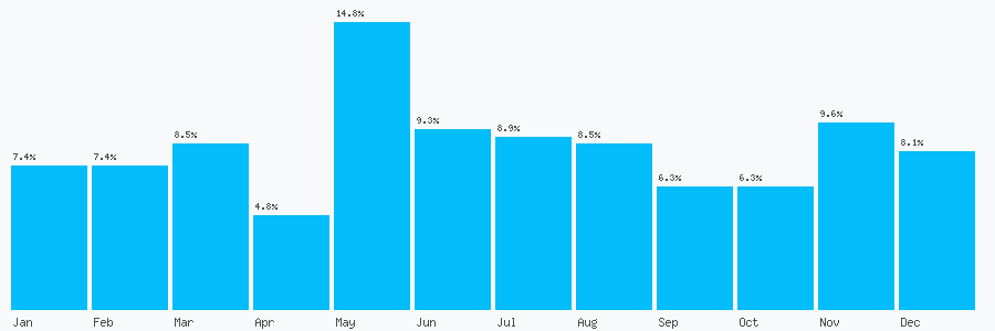 Number popularity chart 1909512148