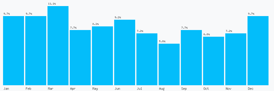 Number popularity chart 7974052563