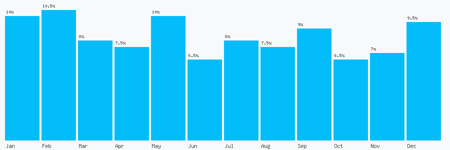 Number popularity chart 7583295846