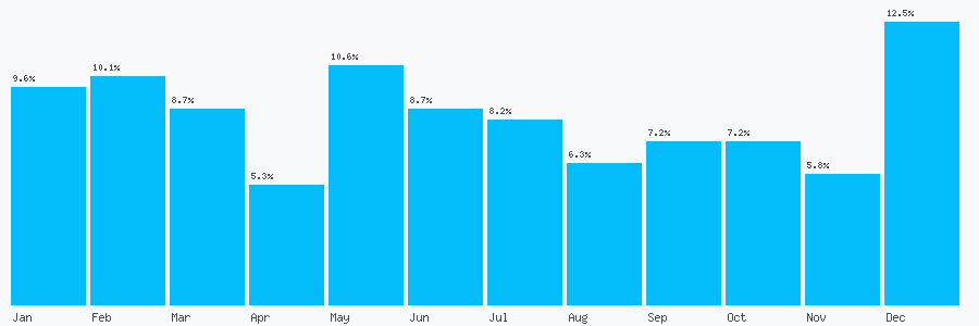 Number popularity chart 7870730925