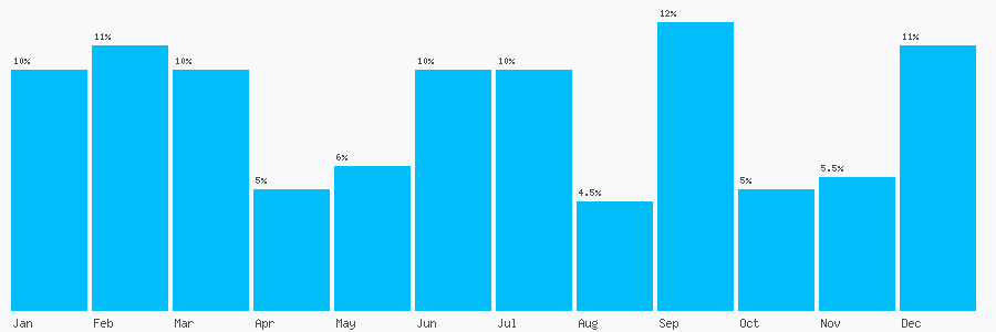 Number popularity chart 7810523362