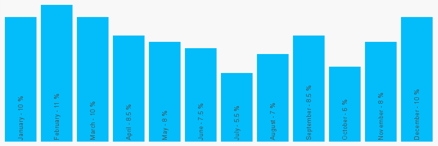 Number popularity chart 2072537777