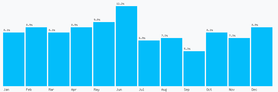 Number popularity chart 1647253232