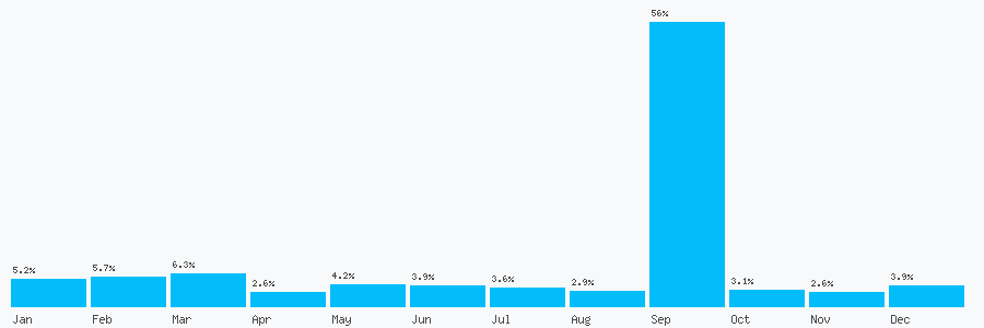 Number popularity chart 7812157077