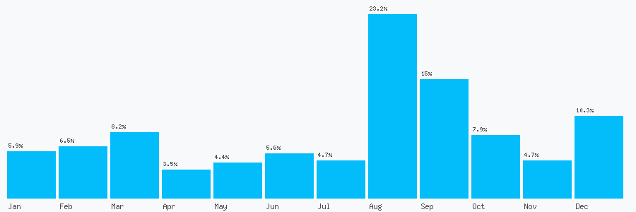 Number popularity chart 7958644769