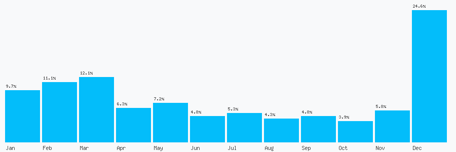 Number popularity chart 1223350580