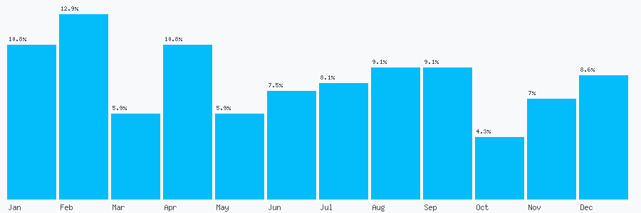 Number popularity chart 7801933928