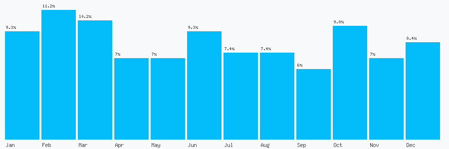Number popularity chart 7475383737
