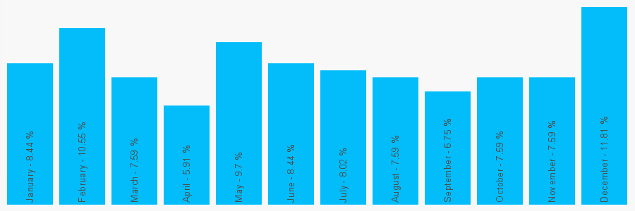 Number popularity chart 7903259537