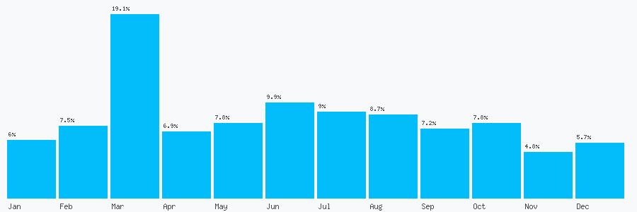 Number popularity chart 2088985233