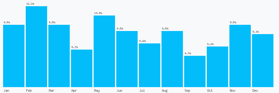 Number popularity chart 2076311122