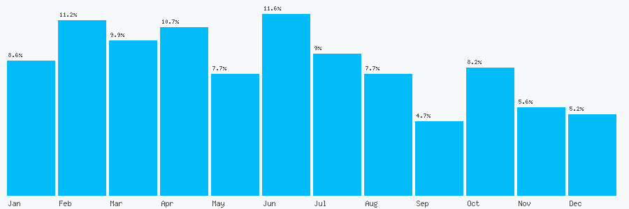 Number popularity chart 7905321525
