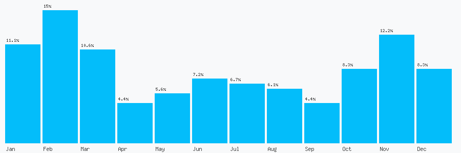 Number popularity chart 1212247300