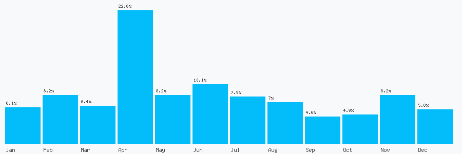 Number popularity chart 709346678