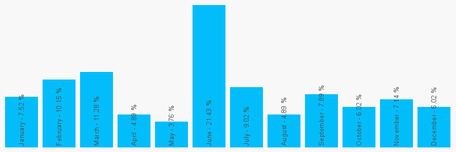 Number popularity chart 1507823051