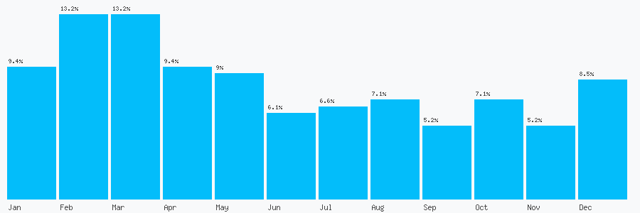 Number popularity chart 7528017113