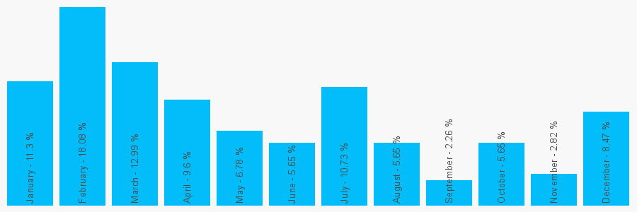 Number popularity chart 2073264320