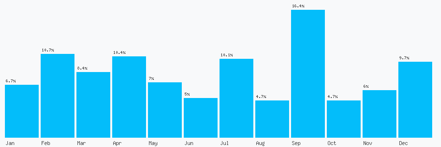 Number popularity chart 2039892981
