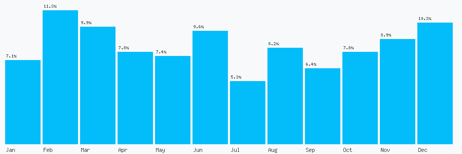 Number popularity chart 7879754746