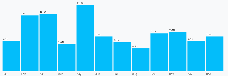 Number popularity chart 7874007148