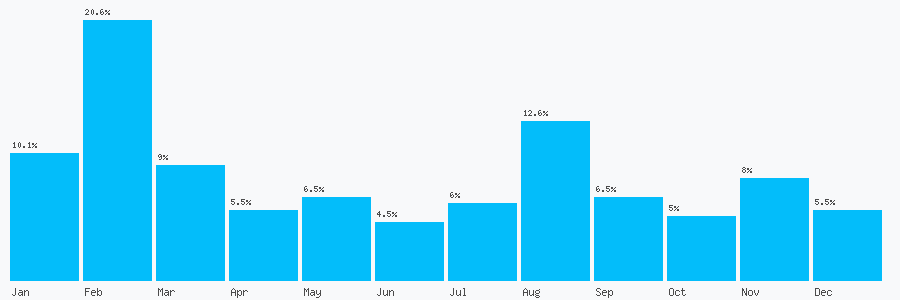 Number popularity chart 7771464865