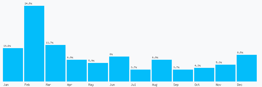 Number popularity chart 874191419