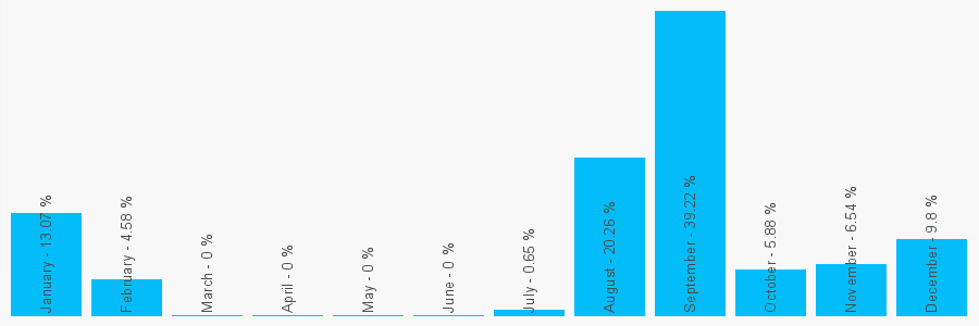 Number popularity chart 7565238290