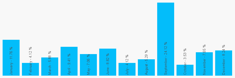 Number popularity chart 1608651727