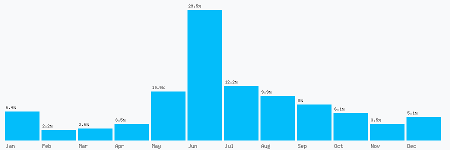 Number popularity chart 2035547871