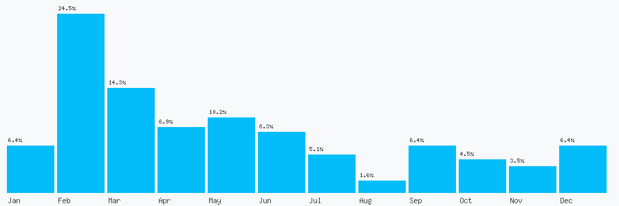 Number popularity chart 2032905748