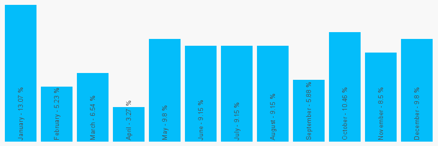 Number popularity chart 1792472275