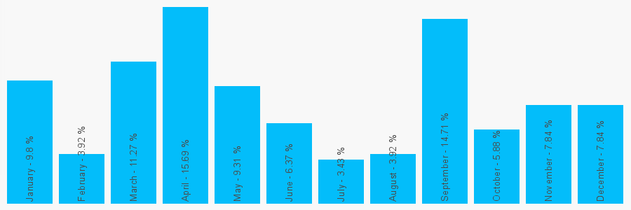 Number popularity chart 77808936631