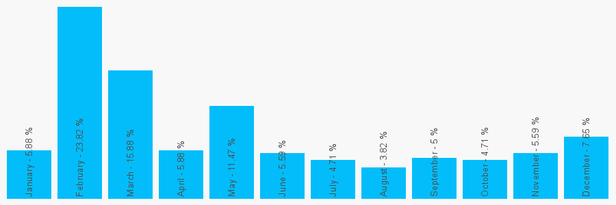 Number popularity chart 2038689394